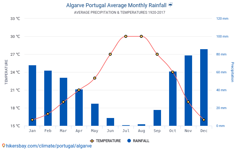 Algarve Yearly Weather Chart