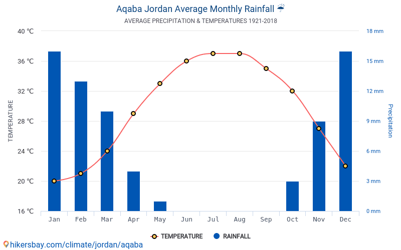 Aqaba Climate Chart