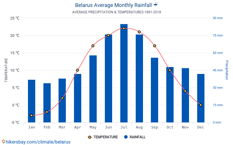 Data tables and charts monthly and yearly climate conditions in Belarus.