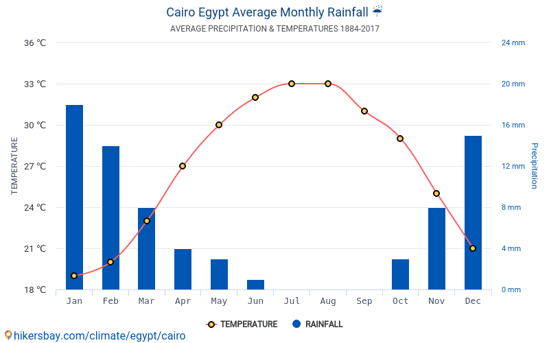 Data tabeller og diagrammer månedlig og årlig klima i Kairo Egypt.