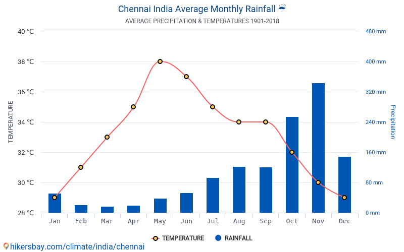 Data tables and charts monthly and yearly climate conditions in Chennai