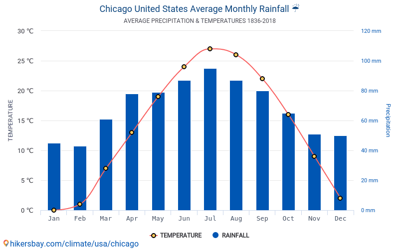 datos-tablas-y-gr-ficos-mensual-y-anual-las-condiciones-clim-ticas-en-chicago-estados-unidos