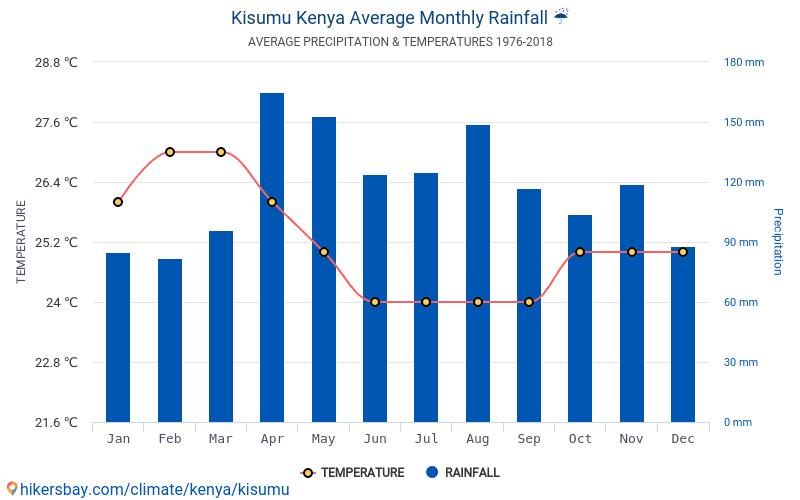 Data tables and charts monthly and yearly climate conditions in Kisumu