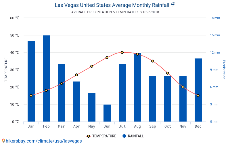 Vegas Yearly Weather Chart