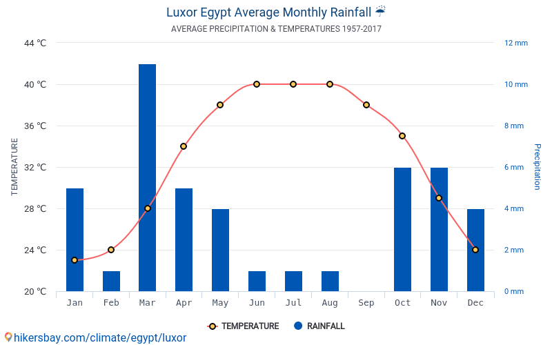 Data tables and charts monthly and yearly climate conditions in Luxor