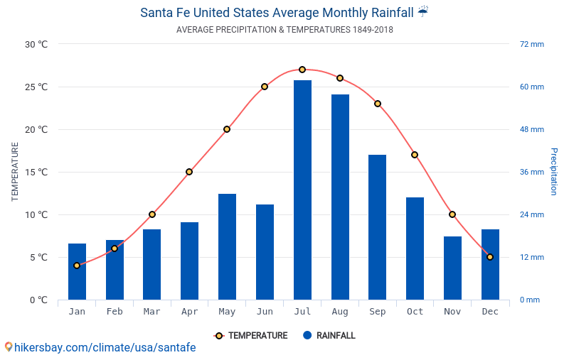 temperatura en santa fe