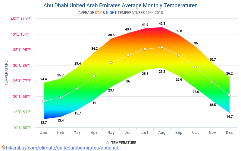 Abu Dhabi Climate Chart