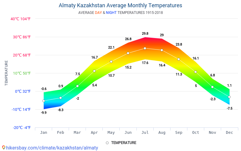 Data Tables And Charts Monthly And Yearly Climate Conditions In Almaty