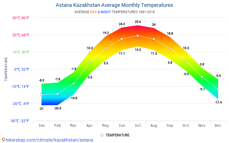 Data tables and charts monthly and yearly climate conditions in Astana