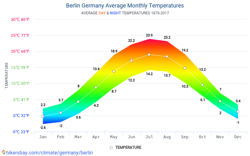 Data tables and charts monthly and yearly climate conditions in Berlin