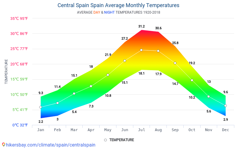 중앙 스페인 스페인 날씨입니다 2018 기후와 날씨 중앙 스페인 최고의 시간과 중앙 스페인 여행 날씨. 여행 날씨와 기후입니다.
