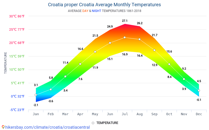 Croatia Climate Chart