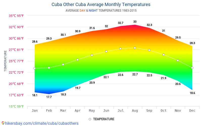 Daten Tabellen und Diagramme monatliche und jährliche klimatischen