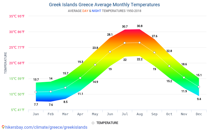 Græske øer Grækenland vejr 2018 Klima og vejr i Græske øer Den bedste