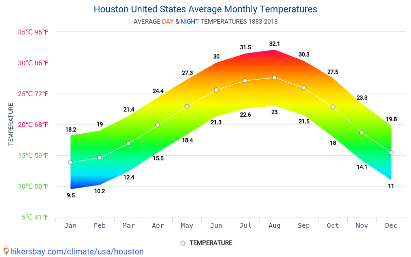 Houston Weather Chart