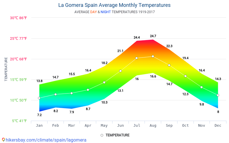 La Gomera Spain weather 2018 Climate and weather in La Gomera The