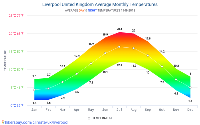 Data tables and charts monthly and yearly climate conditions in Liverpool United Kingdom.
