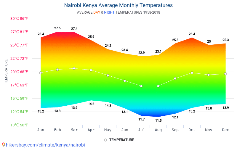 Data tables and charts monthly and yearly climate conditions in Nairobi