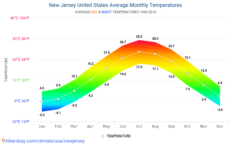 Data tables and charts monthly and yearly climate conditions in New