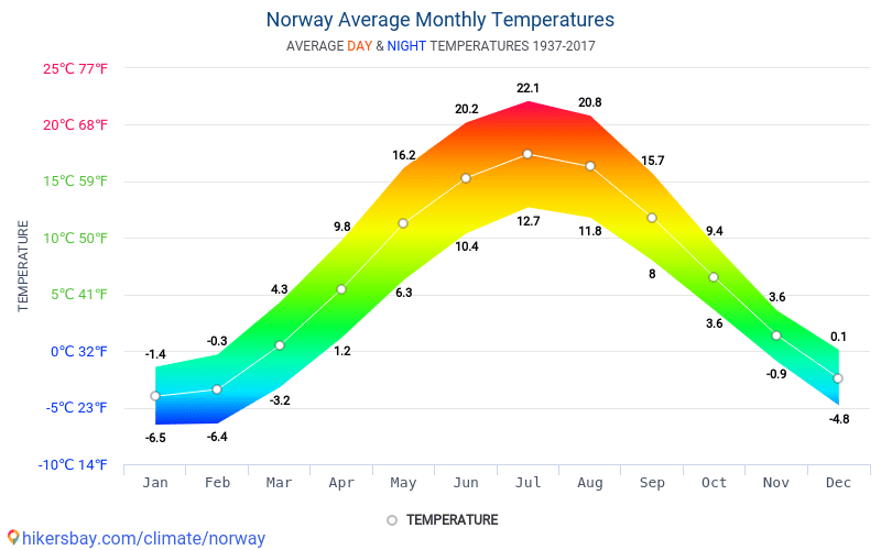 Noorwegen weer 2018 Klimaat en weer in Noorwegen De beste tijd en het