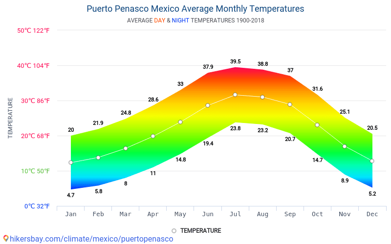 Puerto Penasco Mexico weather 2018 Climate and weather in Puerto