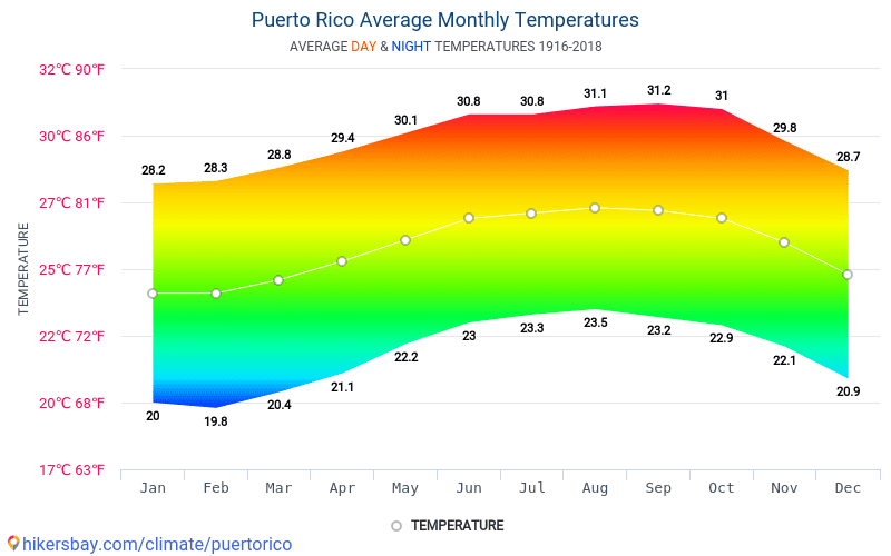 Datos tablas y gráficos mensual y anual las condiciones climáticas en Puerto Rico.