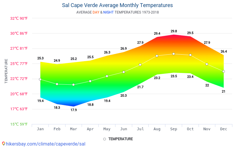 kap verde temperatur mars kap verde temperatur mars