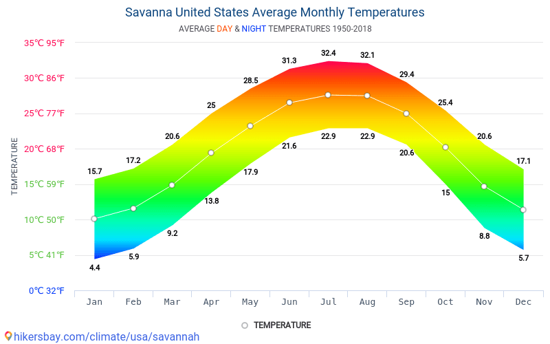 Resultado de imagen de la sabana temperatura