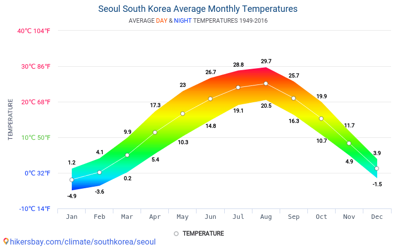 Data tables and charts monthly and yearly climate conditions in Seoul