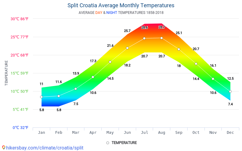 Croatia Climate Chart