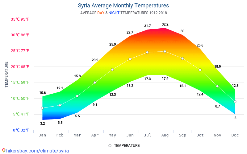 Data tables and charts monthly and yearly climate conditions in Syria.