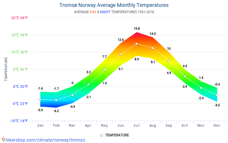 Tromso Climate Chart