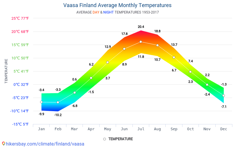 Dati tabelle e grafici mensili e annuali condizioni climatiche in Vaasa Dati tabelle e grafici mensili e annuali condizioni climatiche in Vaasa