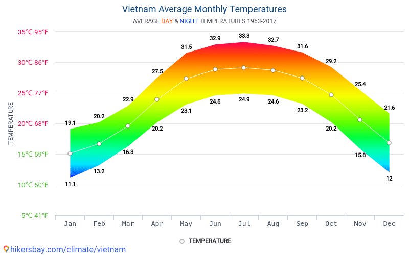 Data tables and charts monthly and yearly climate conditions in Vietnam.