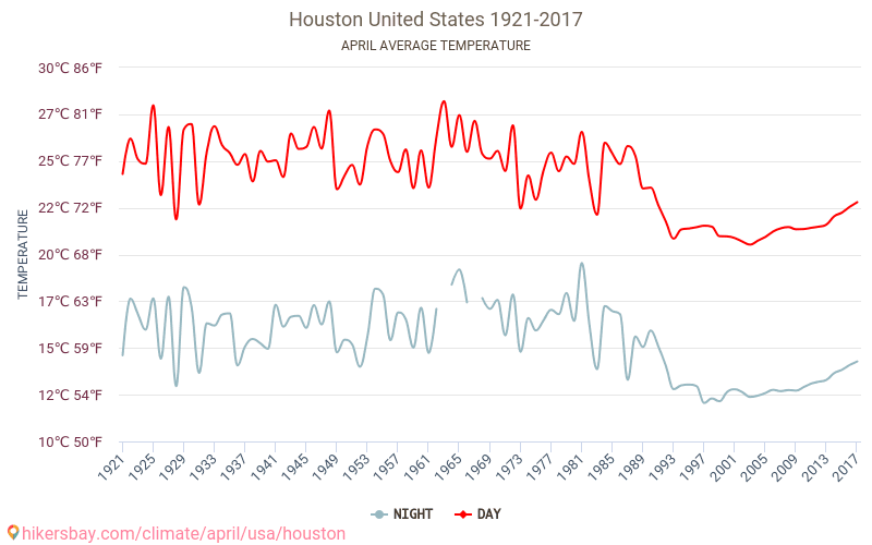 Houston Barometric Pressure Chart