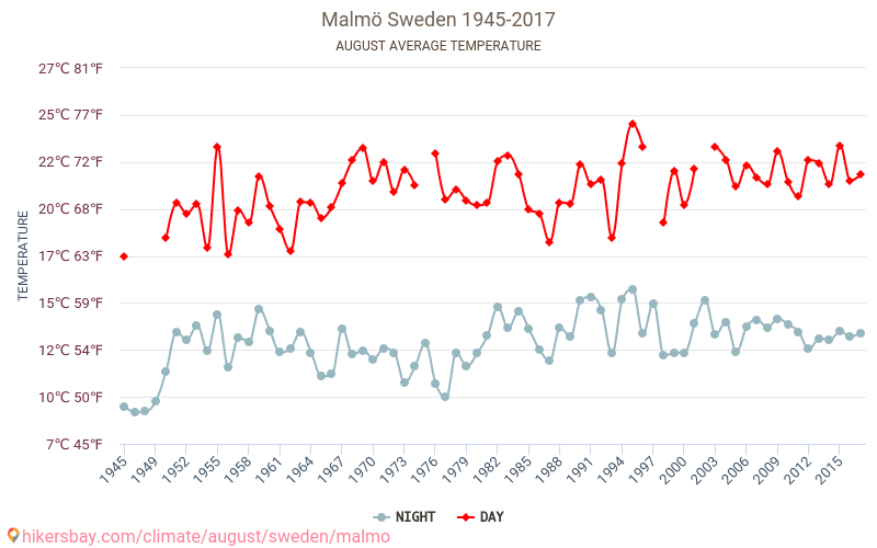 vejret malmø vejret malmø