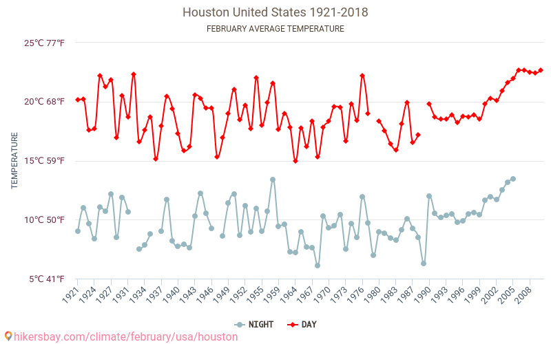 Houston Barometric Pressure Chart