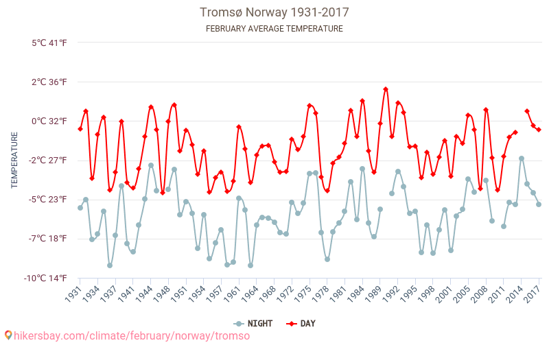 Tromso Climate Chart