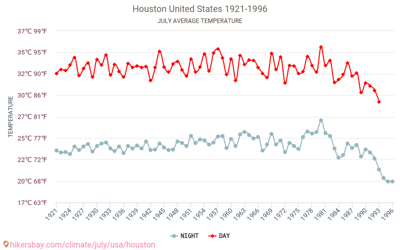 Houston Barometric Pressure Chart