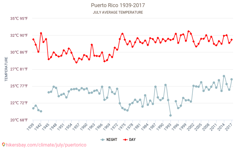 Puerto Rico - Weather in July in Puerto Rico 2020