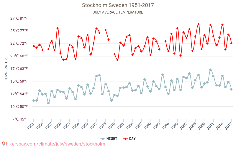 Stockholm Weather In July In Stockholm Sweden 2020