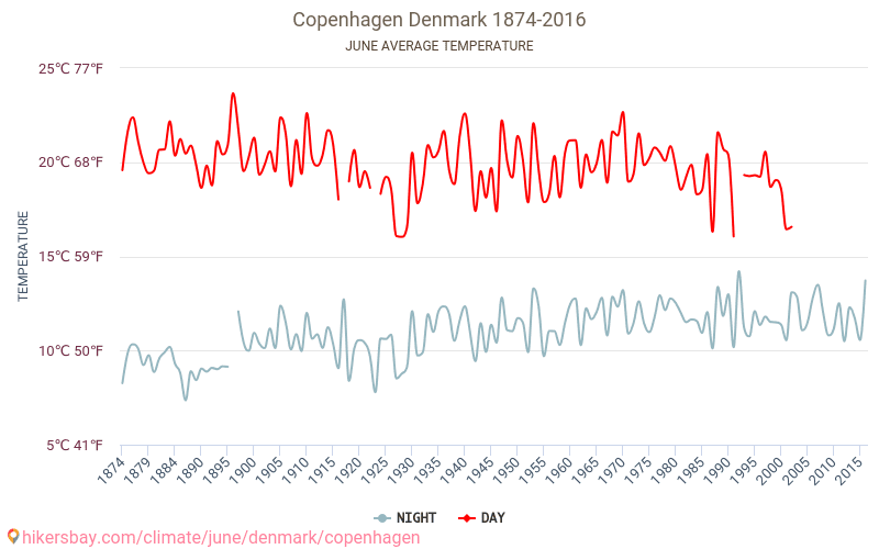 Copenhague Tiempo en Junio en Copenhague, Dinamarca 2020