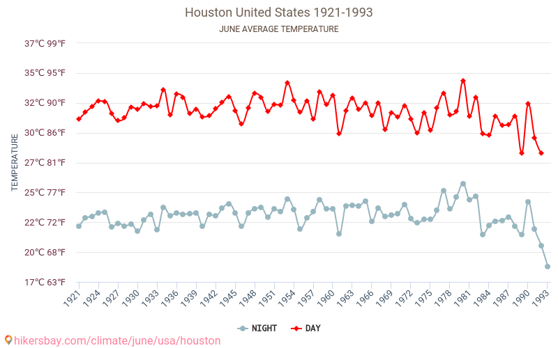 Houston Barometric Pressure Chart