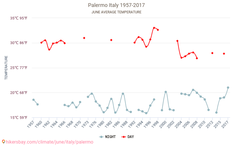 Palermo Weather in June in Palermo, Italy 2020