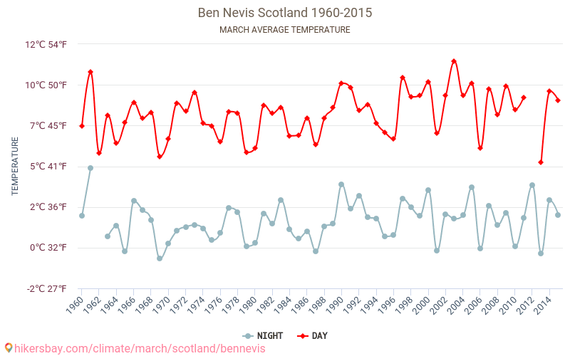 Ben Nevis Weather in March in Ben Nevis, Scotland 2020