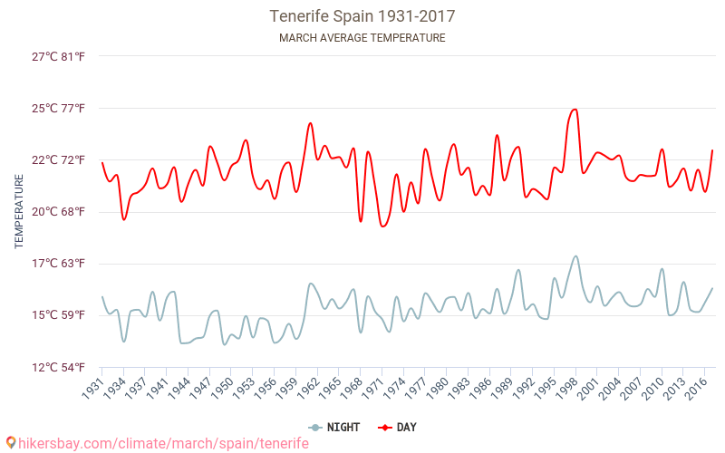 tenerife vejr marts tenerife vejr marts