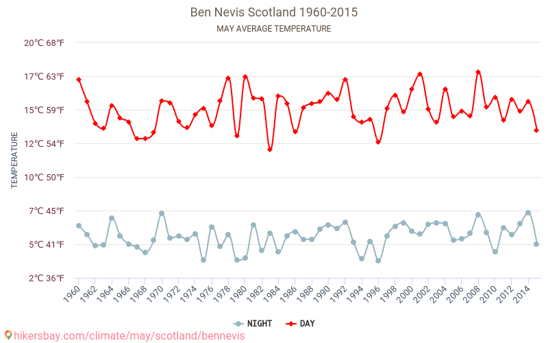 Ben Nevis Weather in May in Ben Nevis, Scotland 2020