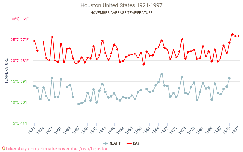Houston Barometric Pressure Chart