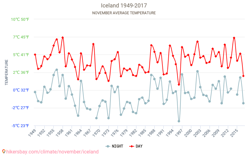 Iceland Weather in November in Iceland 2019