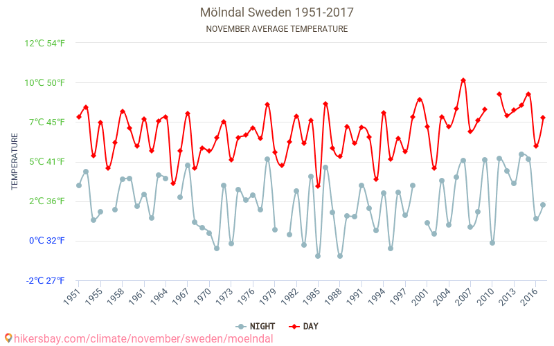 vädret i mölndal vädret i mölndal